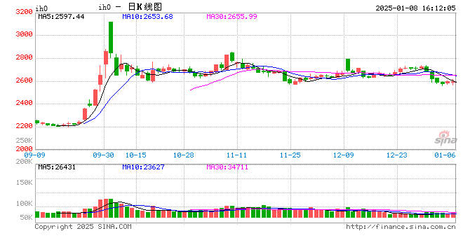 股指期货触底回升 IH主力合约涨0.22%