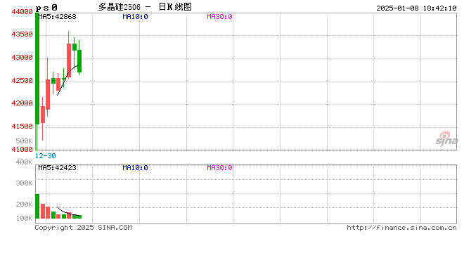 硅：走势分化