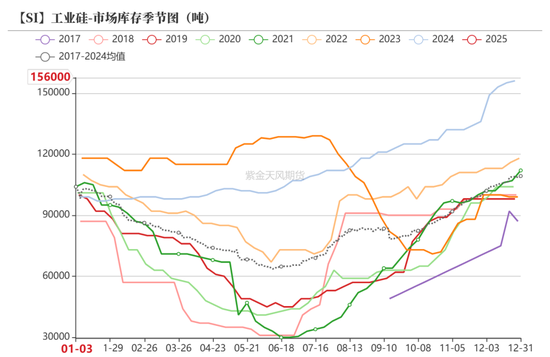 硅：走势分化