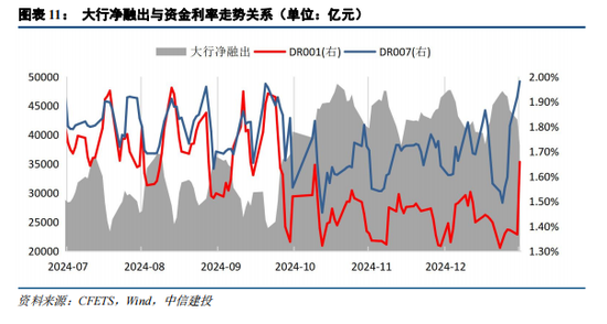 中信建投：资金分层有望回到去年4月至6月时期宽松状态