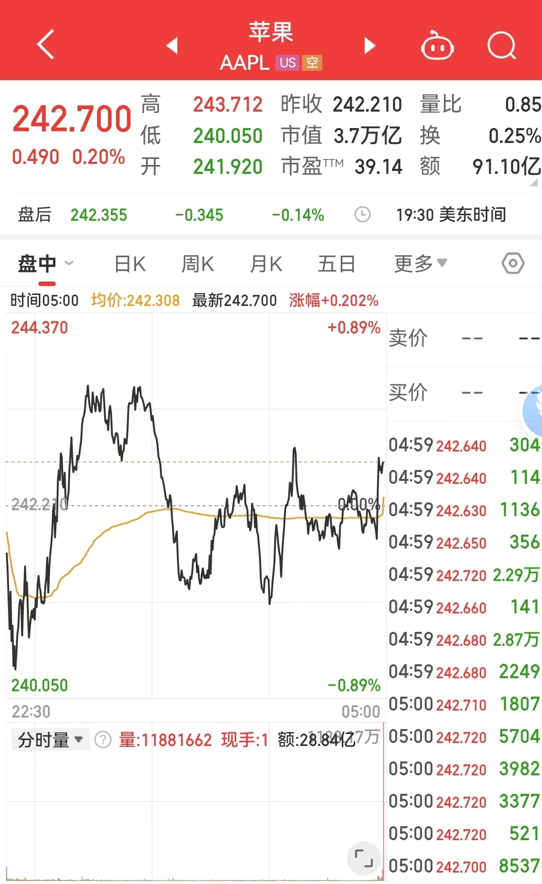 苹果遭这一机构罕见“唱空”：评级下调，股价下跌超22%