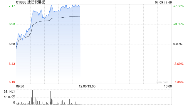 建滔积层板早盘涨逾6% 机构料覆铜板具备弹性调价空间