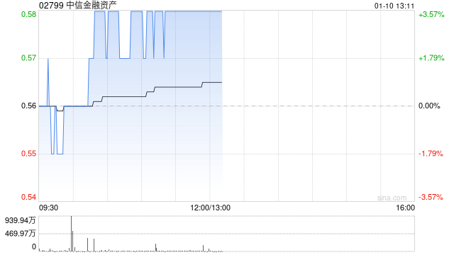 中信金融资产现涨超3% 公司向中信集团转让华融金租60%股份事项已完成