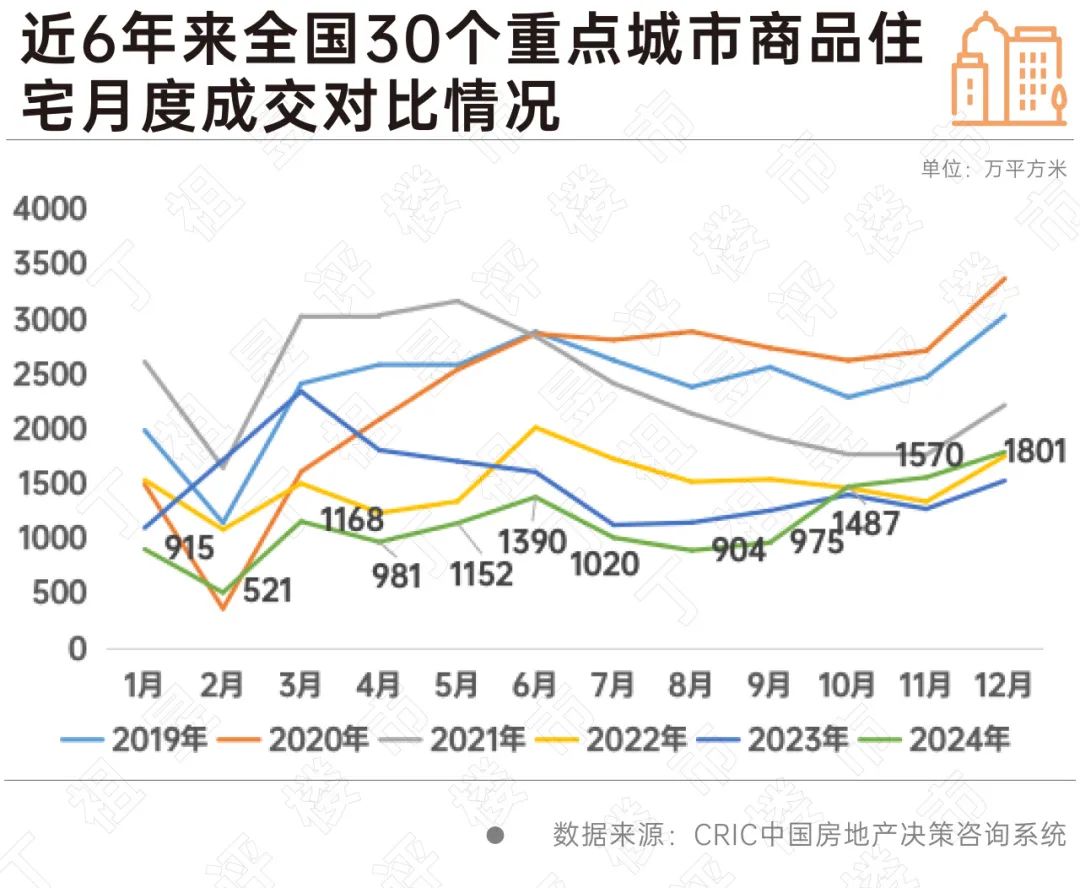 阵地丨3000万以上高端住宅同比大增,且呈现