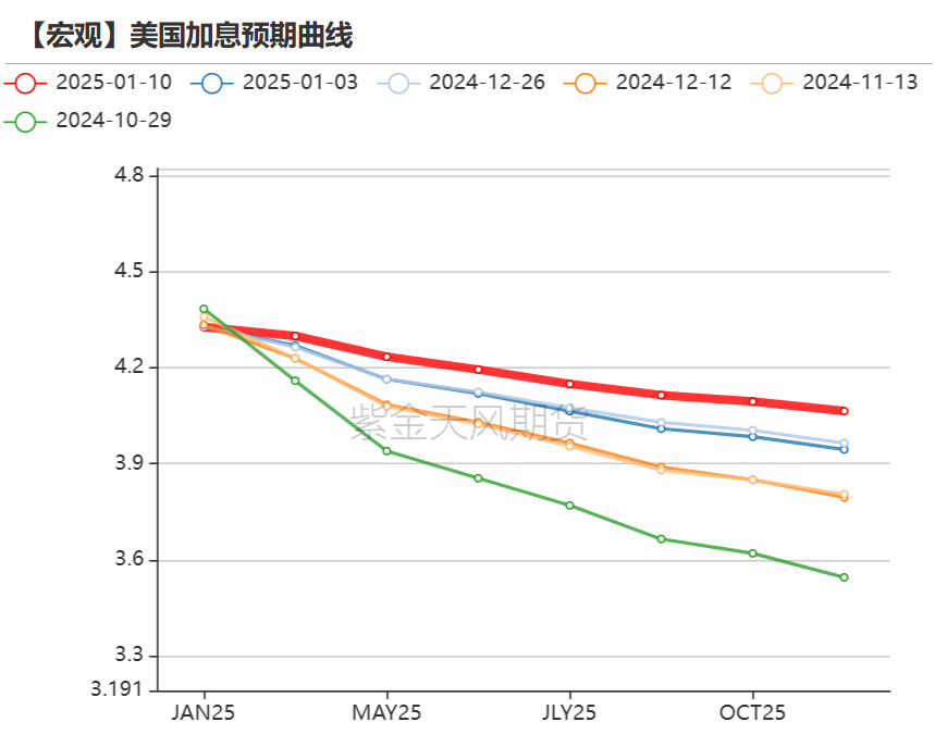 黄金：近期上涨的4个动力