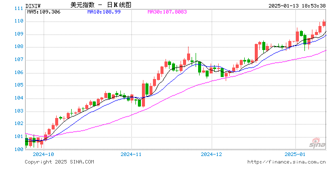 超强非农冲击FED降息预期！高盛上调预期：美元今年料涨5%以上