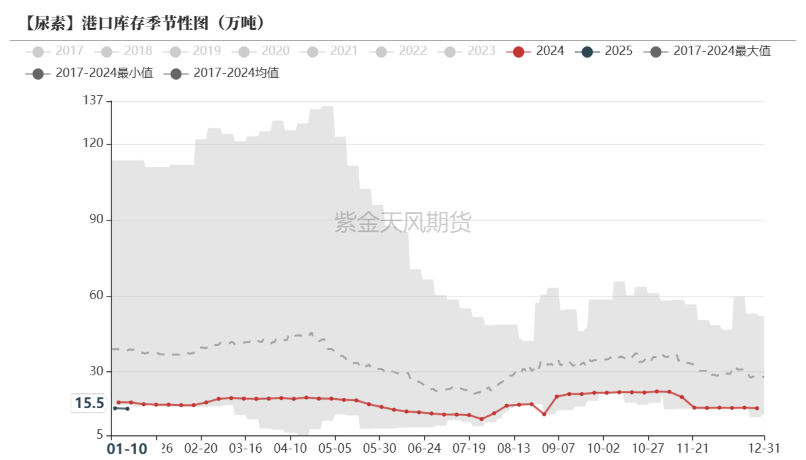 尿素：反弹能否改三观？