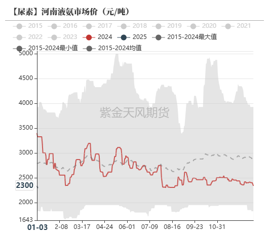 尿素：反弹能否改三观？