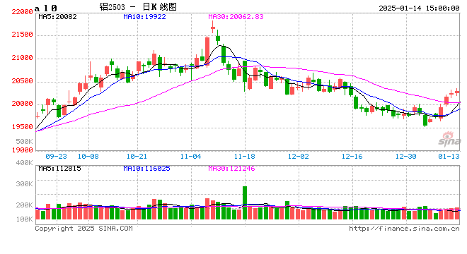 长江有色：14日铝价涨跌不一 日内整体交易表现平淡