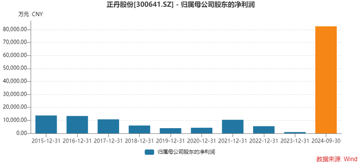 十倍大牛股正丹股份业绩预增超110倍，这几大风险点要注意