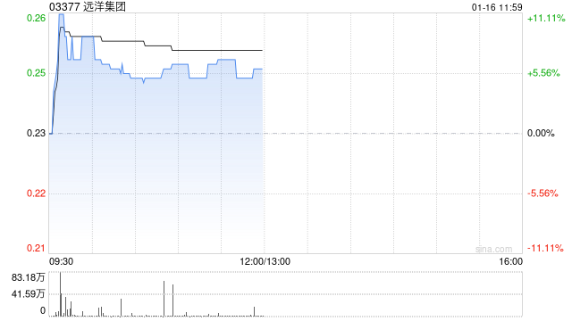 内房股早盘全线上扬 远洋集团涨超6%雅居乐集团上涨5%