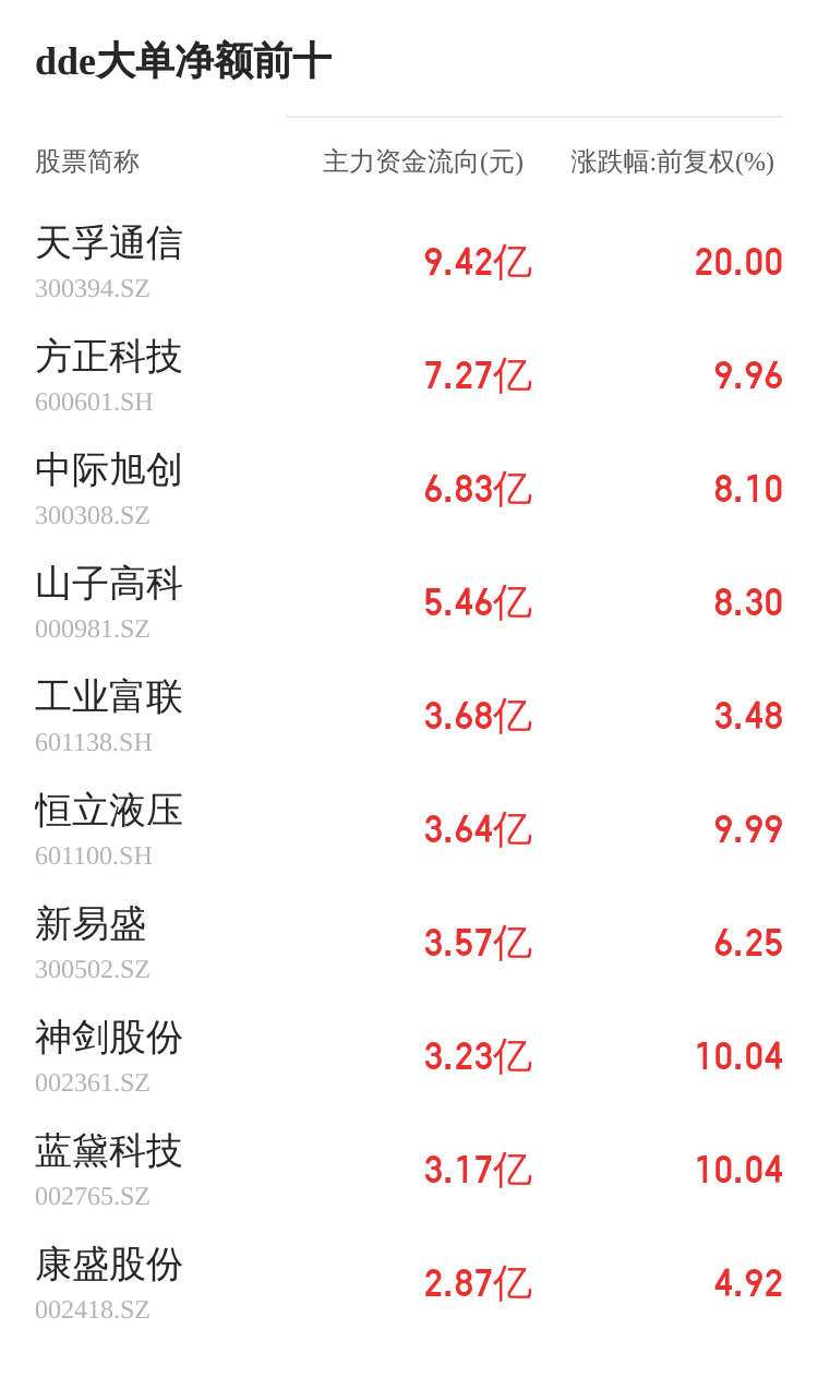 挖金客主力资金持续净流入，3日共净流入1.56亿元