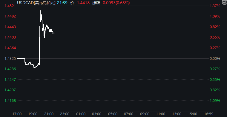 关税大棒先挥向近邻？特朗普计划下月起对加墨商品征收25%关税