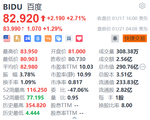 百度盘前涨超1% 百度文库AI功能MAU超9000万