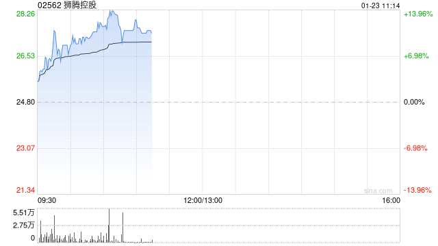 狮腾控股现涨近11% 拟收购大数据及数字化转型平台公司