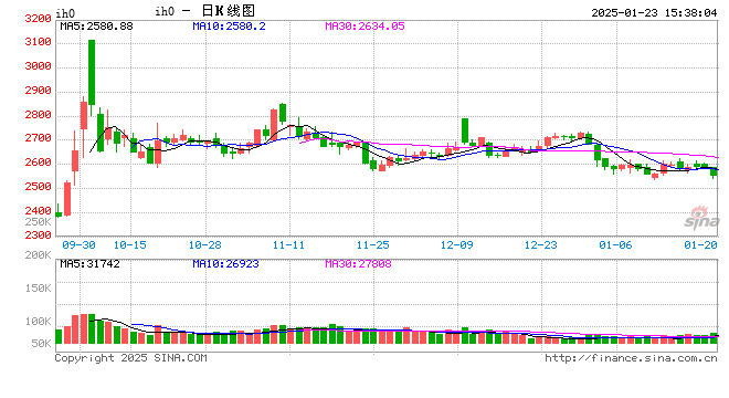 股指期货涨跌不一 IH主力合约涨0.78%