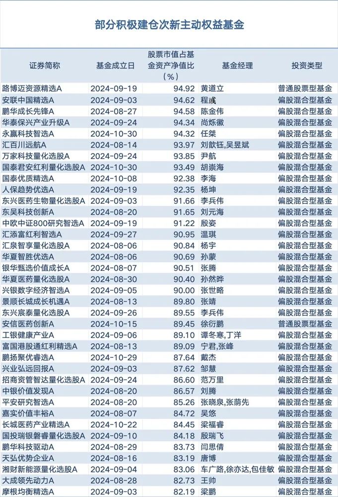 次新主动权益基金建仓积极 2025年A股机会较好