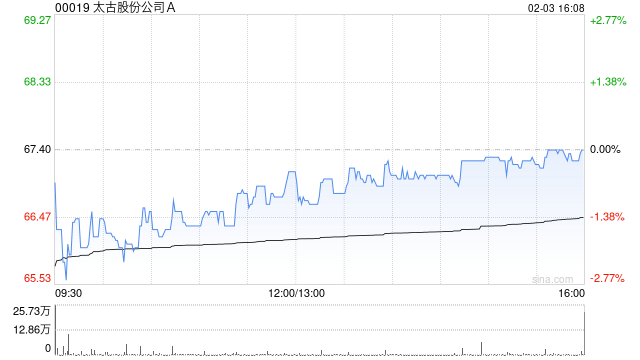 太古股份公司A2月3日斥资1535.37万港元回购23万股