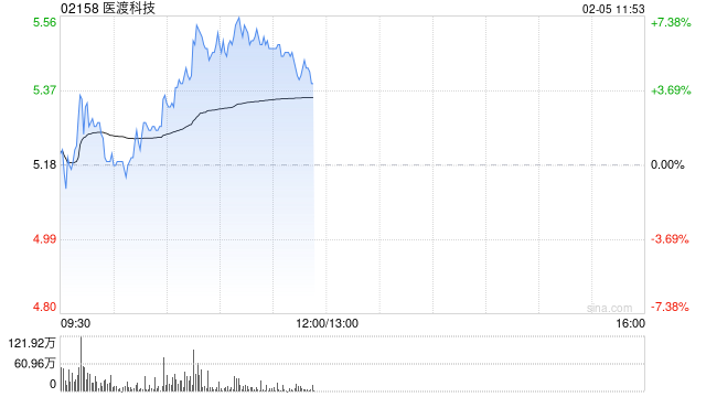 医渡科技早盘涨超6% 光大证券维持“买入”评级