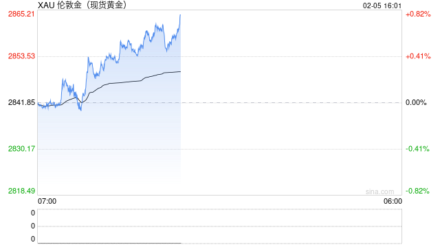 金价狂飙！伦敦金、沪金续创新高