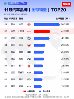 2024年全球车企销量排行榜前十出炉，比亚迪排名第五