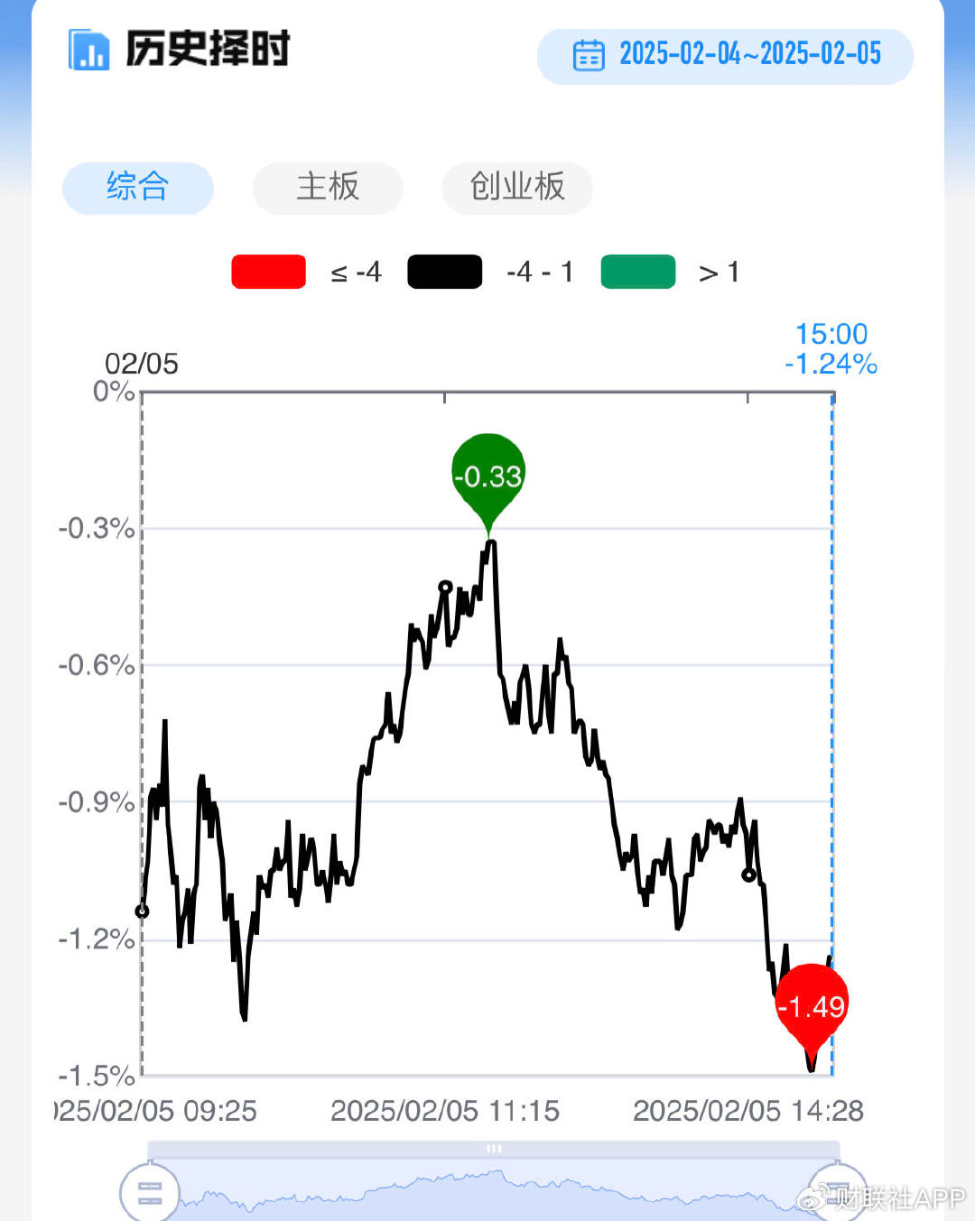 【每日收评】市场分化加剧！DeepSeek概念带动AI应用端全线爆发