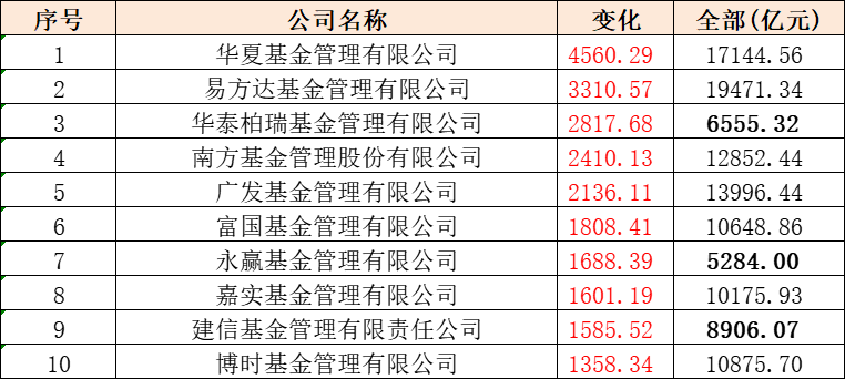 今日必读：一批港股创新高！谁在买？基金经理加大配置