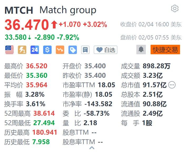 美股异动｜Match盘前跌近8% Q4盈利同比下滑 更换首席执行官