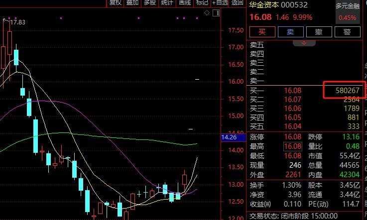 58万手封死涨停！2连板牛股突然澄清：没有幻方量化及DeepSeek股权！