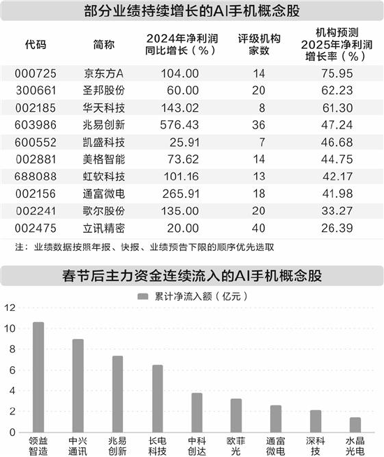 国产大模型助力 AI手机概念股走强