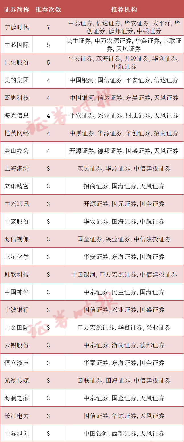 2月金股揭晓！这些个股最受青睐（名单）