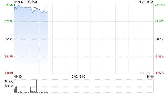 百胜中国绩后高开逾5% 去年第四季净利润同比增长18%