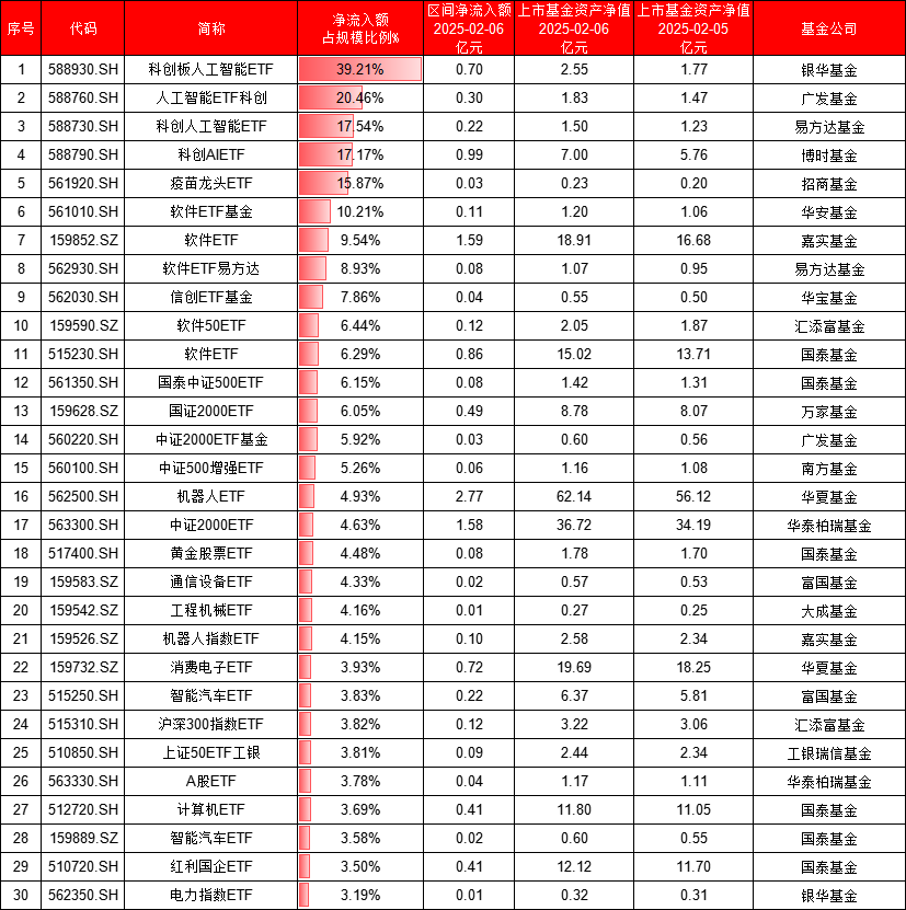 最受青睐ETF：2月6日银华科创板人工智能ETF净申购0.7亿规模1天增4成，广发人工智能ETF净申购0.3亿规模增20%