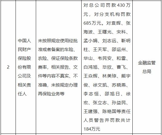 中国人保财险被罚1115万元，27名责任人同时受罚