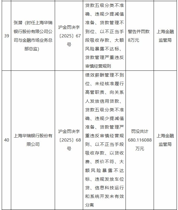 向关系人发放信用贷款！上海华瑞银行被罚没680万元