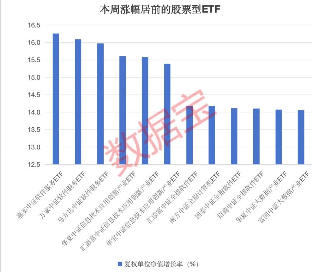 软件相关ETF霸屏涨幅榜，科创ETF遭资金净流出