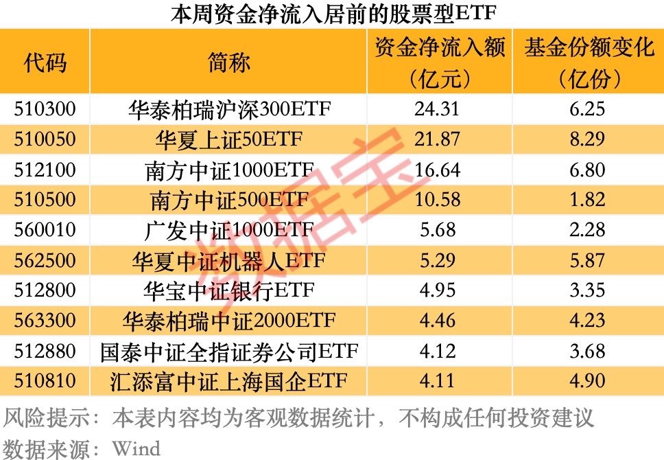 软件相关ETF霸屏涨幅榜，科创ETF遭资金净流出