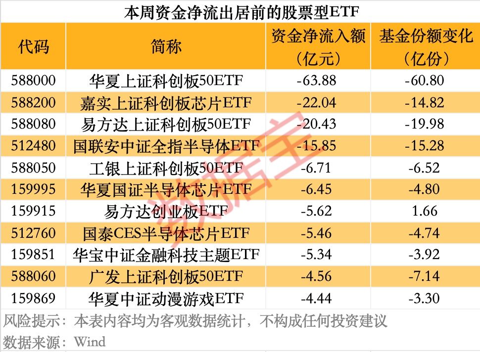 软件相关ETF霸屏涨幅榜，科创ETF遭资金净流出