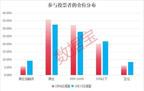 DeepSeek引发科技行情，八成受访者获利了