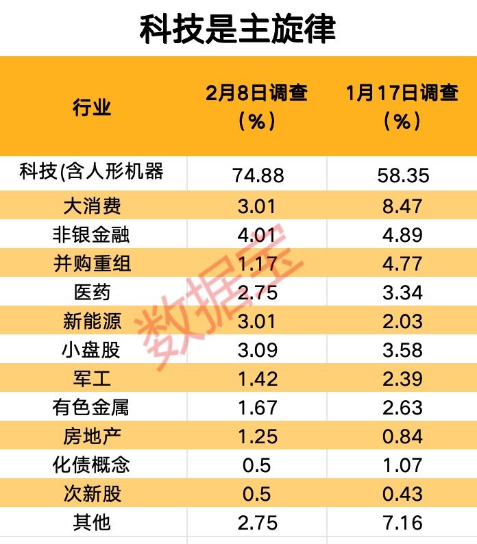 DeepSeek引发科技行情，八成受访者获利了