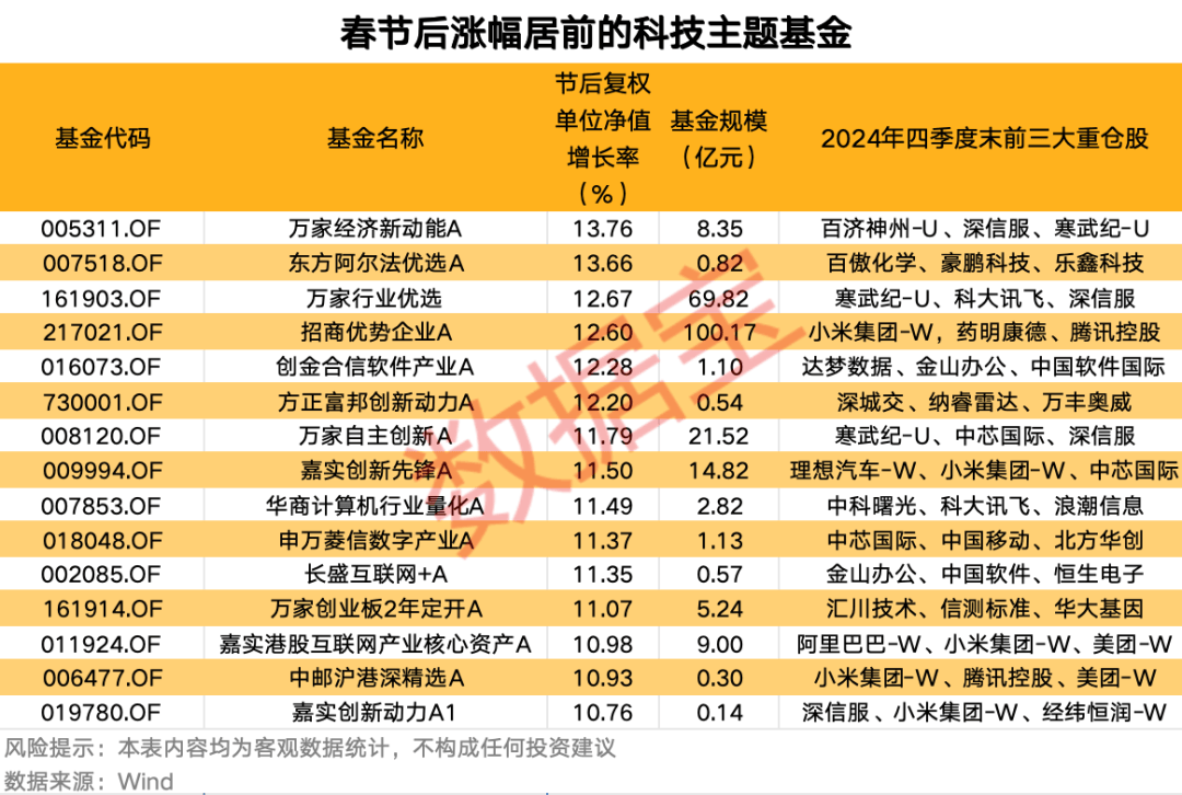 科技主题基金节后走强，基金经理看好后市表现