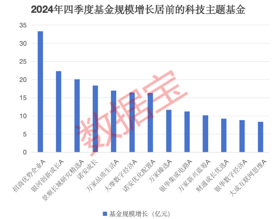 科技主题基金节后走强，基金经理看好后市表现