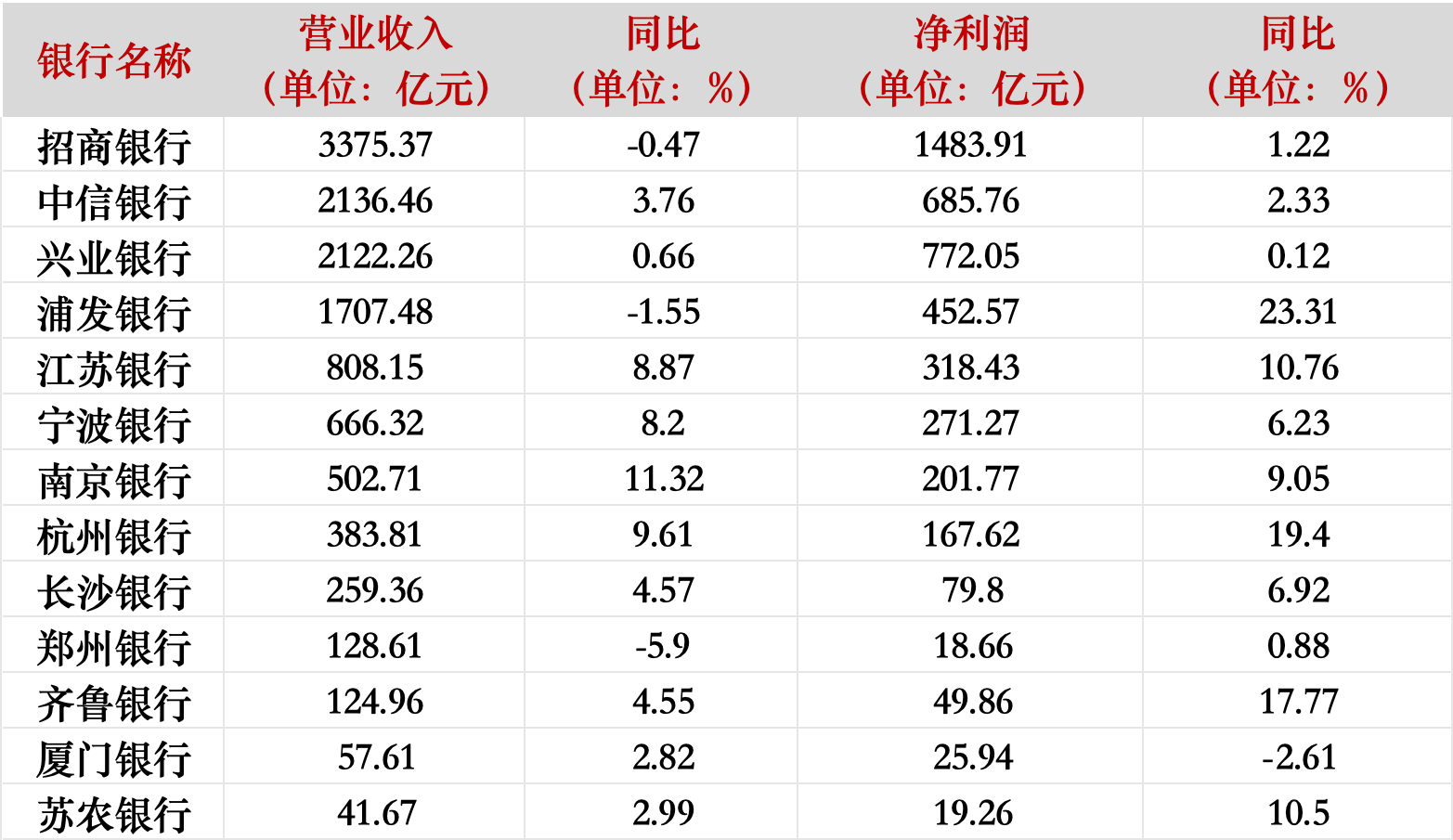 13家A股上市银行晒“成绩单”，浦发银行增幅居首，南京银行超预期