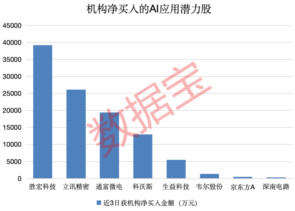 DeepSeek带飞AI，4只核心潜力股获机构重金抢筹，下一个风口已现？