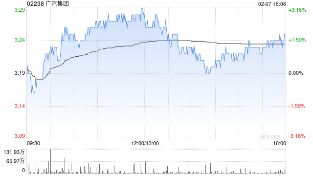 广汽集团公布1月汽车产量为11.63万辆 同比下降26.13%