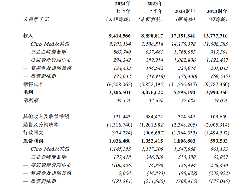 复星旅游文化申请撤销撤销上市地位，或拆分亚特兰蒂斯酒店独立REIT上市