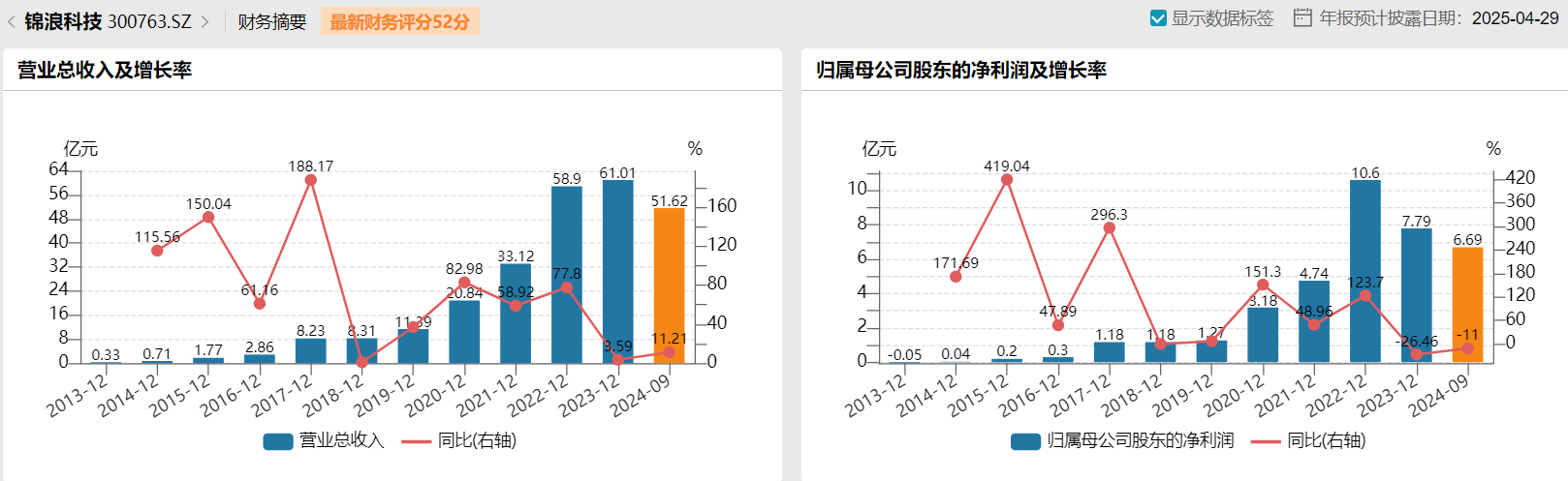 锦浪科技拟发行16.94亿元可转债扩产 高负债、技术迭代压力等问题或成“拦路虎”