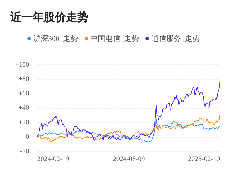 中国电信02月10日大涨，股价创历史新高