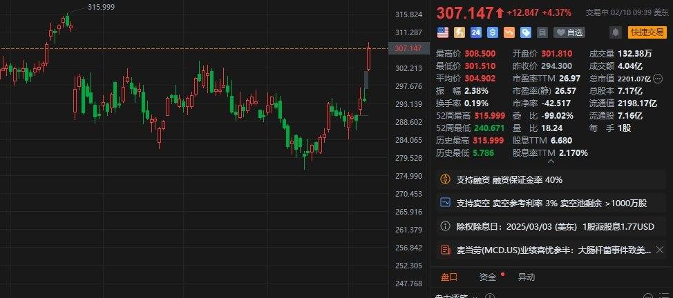 美股异动丨麦当劳盘初涨超4% 国际市场超预期增长