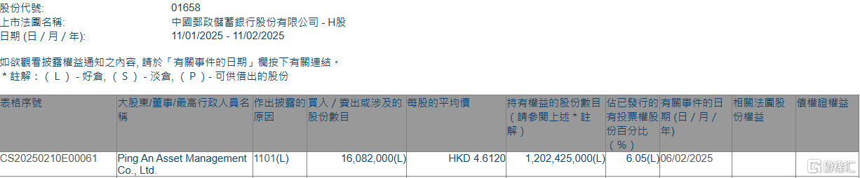 邮储银行(01658.HK)获平安资管增持1608.2万股